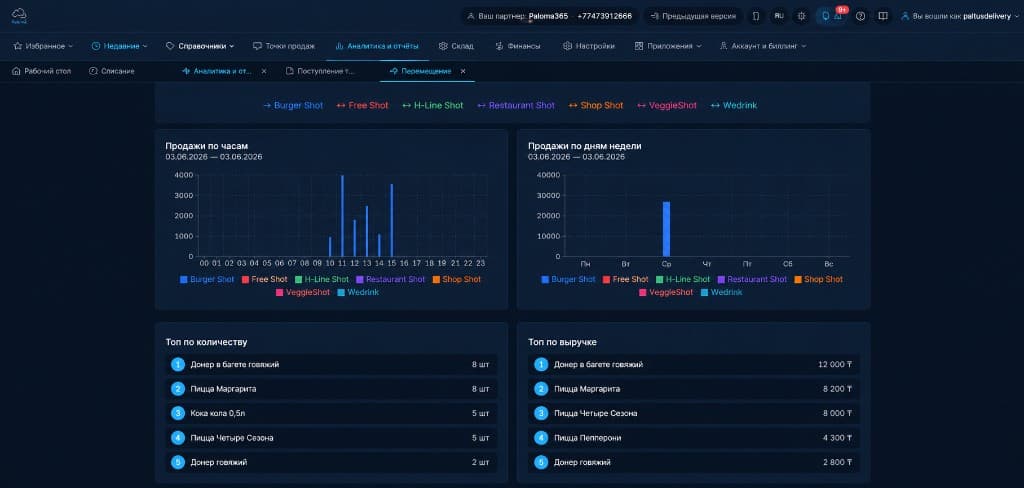 Paloma365 sales analytics and charts