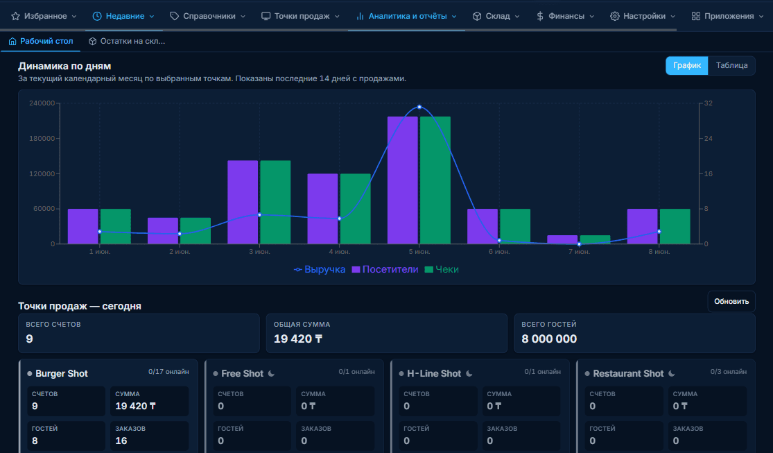 Аналитический дашборд Paloma365 в тёмной теме — графики продаж