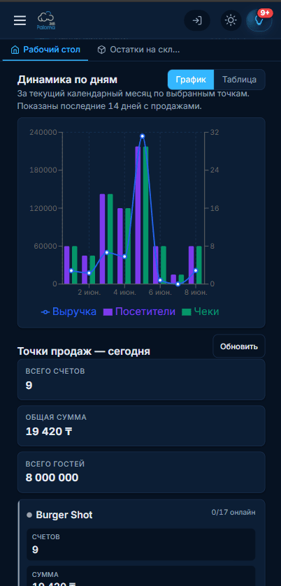 Дашборд Paloma365 на смартфоне — продажи, выручка и точки продаж в реальном времени